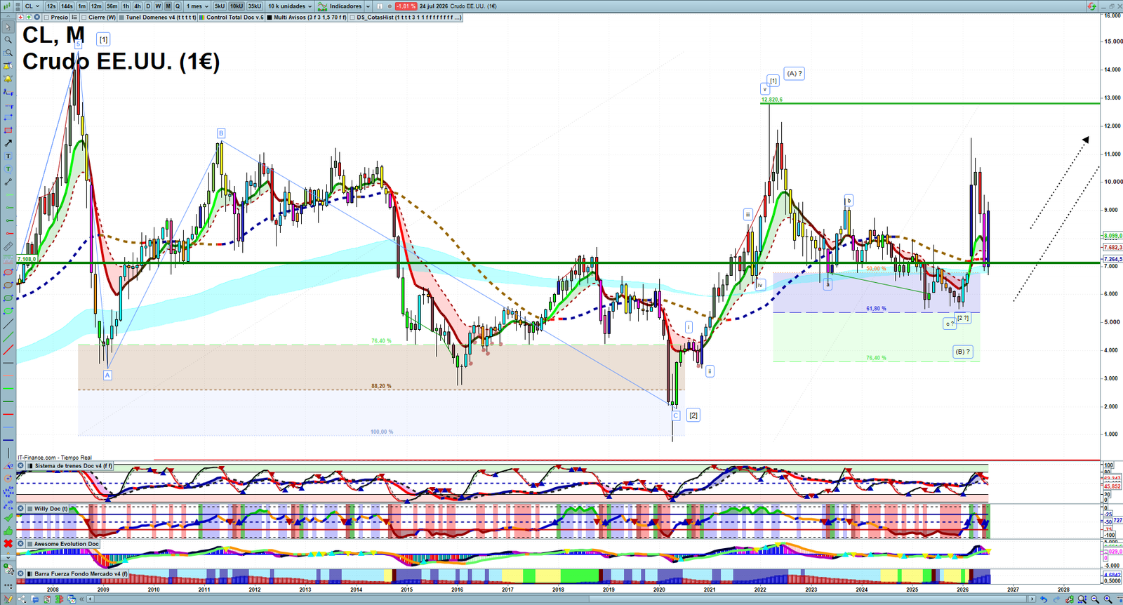 Oil monthly technical analysis chart with crude oil trend structure, support and resistance levels